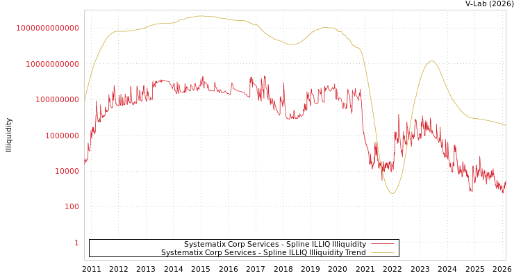 graph of Systematix Corp Services ILLIQ-SMEM