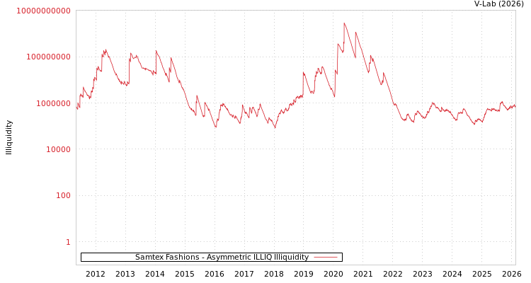graph of Samtex Fashions ILLIQ-AMEM