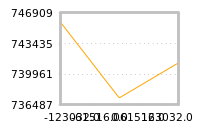 Impact of return on liquidity tomorrow