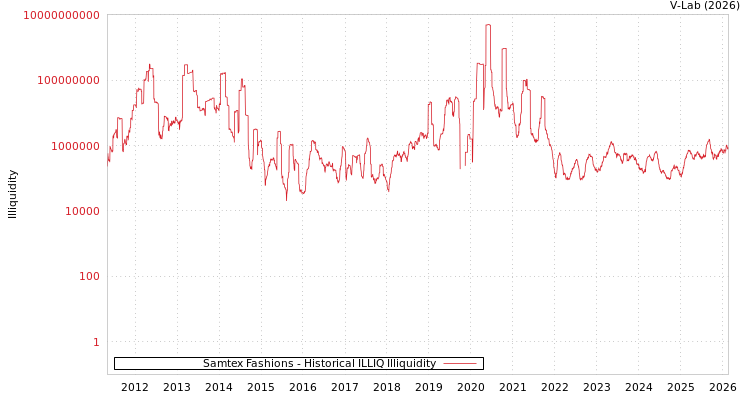 graph of Samtex Fashions ILLIQ-HIST