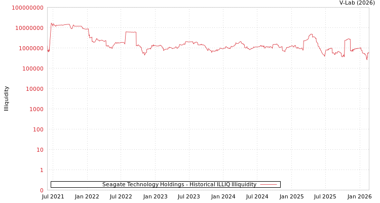 graph of Seagate Technology Holdings ILLIQ-HIST
