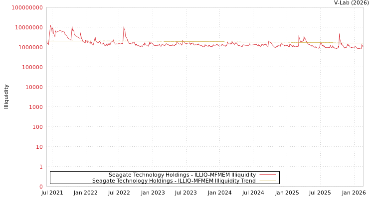 graph of Seagate Technology Holdings ILLIQ-MFMEM