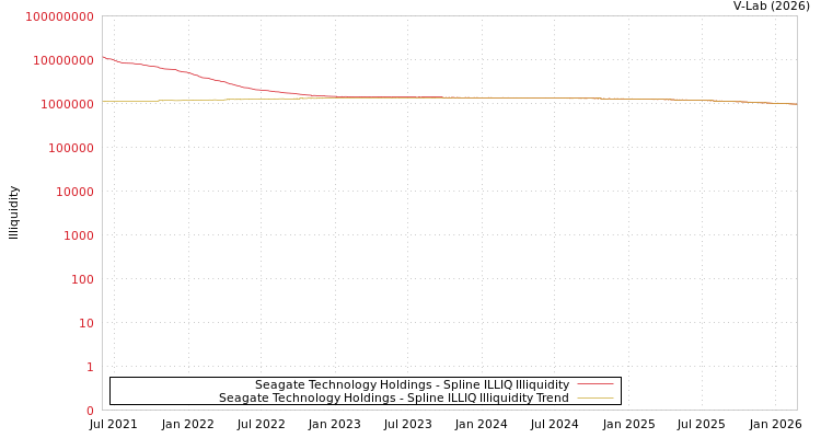 graph of Seagate Technology Holdings ILLIQ-SMEM