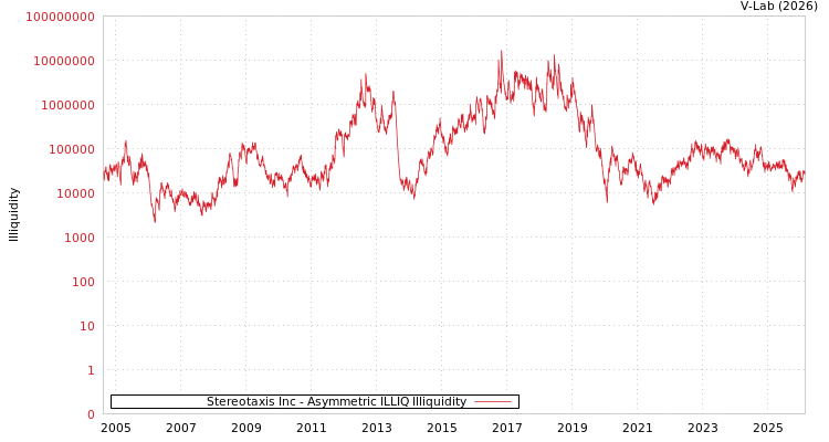 graph of Stereotaxis Inc ILLIQ-AMEM