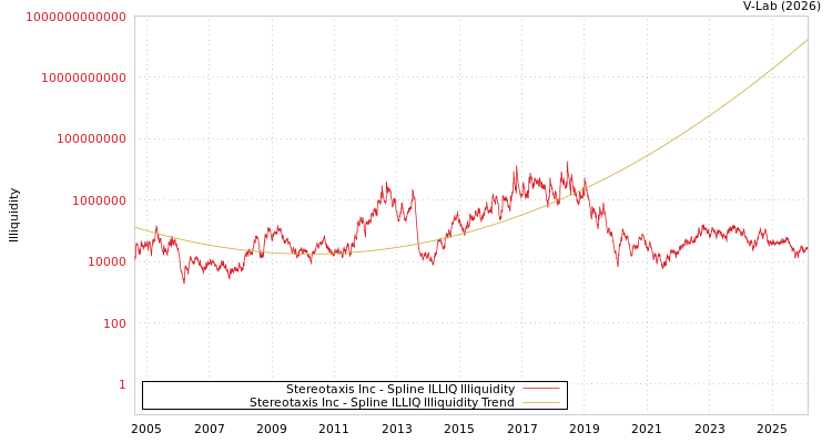 graph of Stereotaxis Inc ILLIQ-SMEM