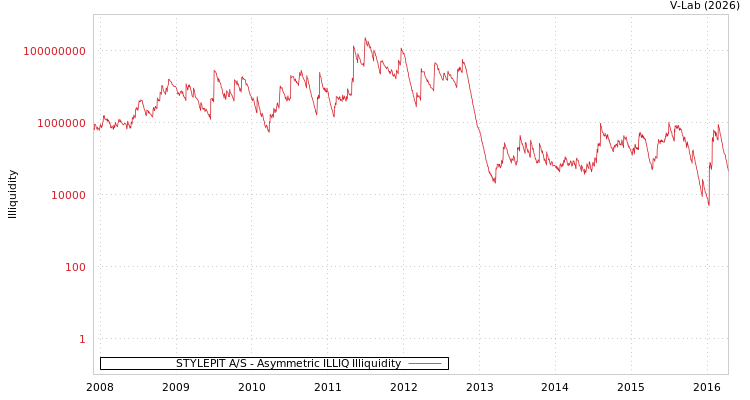 graph of STYLEPIT A/S ILLIQ-AMEM