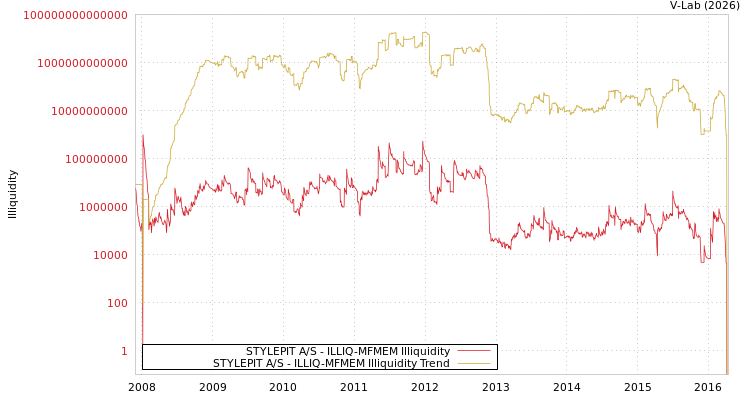 graph of STYLEPIT A/S ILLIQ-MFMEM