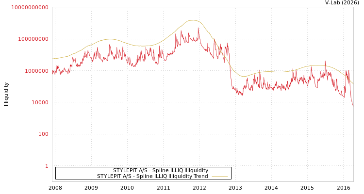 graph of STYLEPIT A/S ILLIQ-SMEM