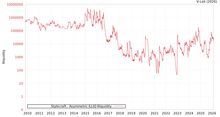 graph of Stylecraft ILLIQ-AMEM