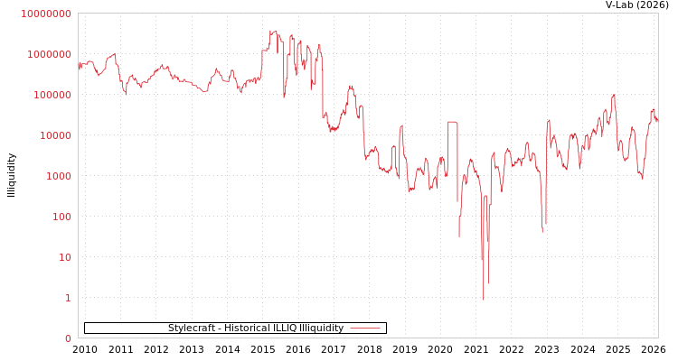 graph of Stylecraft ILLIQ-HIST
