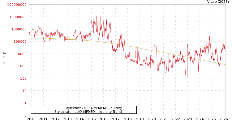 graph of Stylecraft ILLIQ-MFMEM