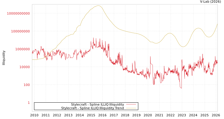 graph of Stylecraft ILLIQ-SMEM