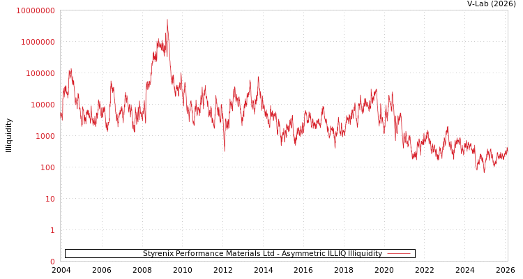 graph of Styrenix Performance Materials Ltd ILLIQ-AMEM