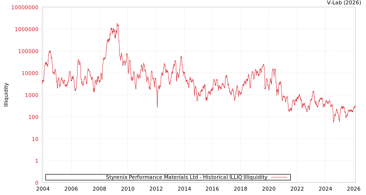 graph of Styrenix Performance Materials Ltd ILLIQ-HIST