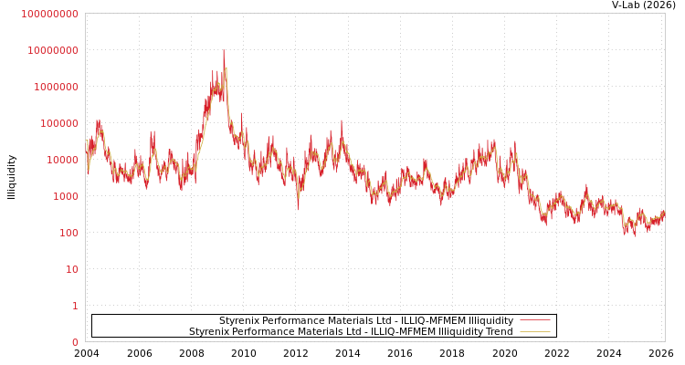 graph of Styrenix Performance Materials Ltd ILLIQ-MFMEM