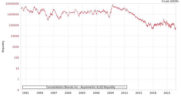 graph of Constellation Brands Inc ILLIQ-AMEM