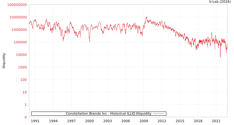 graph of Constellation Brands Inc ILLIQ-HIST