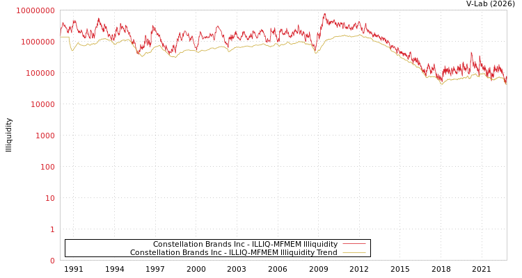 graph of Constellation Brands Inc ILLIQ-MFMEM