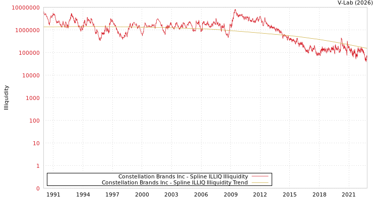 graph of Constellation Brands Inc ILLIQ-SMEM