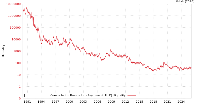 graph of Constellation Brands Inc ILLIQ-AMEM