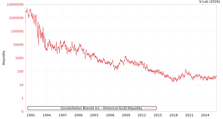 graph of Constellation Brands Inc ILLIQ-HIST