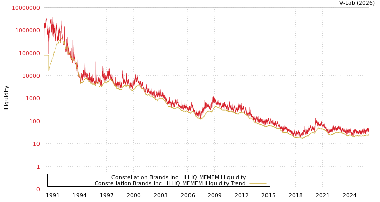 graph of Constellation Brands Inc ILLIQ-MFMEM