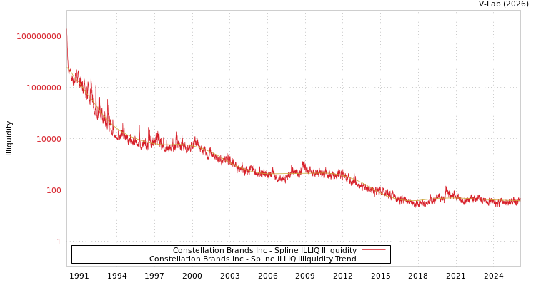graph of Constellation Brands Inc ILLIQ-SMEM