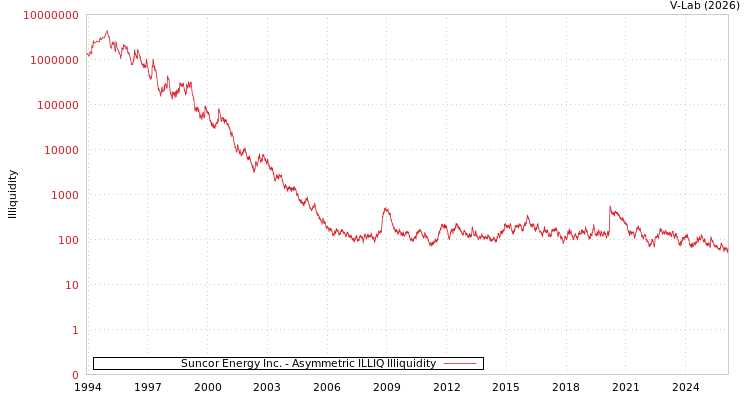 graph of Suncor Energy Inc. ILLIQ-AMEM