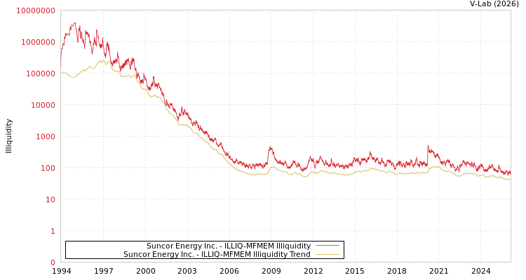 graph of Suncor Energy Inc. ILLIQ-MFMEM