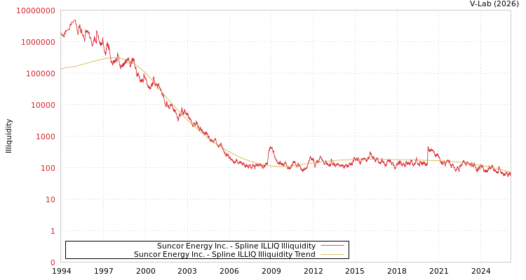 graph of Suncor Energy Inc. ILLIQ-SMEM