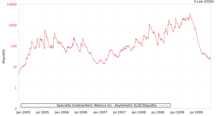 graph of Specialty Underwriters' Alliance Inc ILLIQ-AMEM