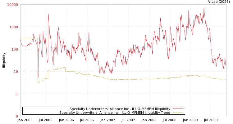 graph of Specialty Underwriters' Alliance Inc ILLIQ-MFMEM