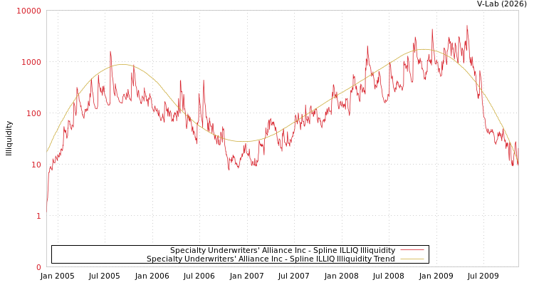 graph of Specialty Underwriters' Alliance Inc ILLIQ-SMEM