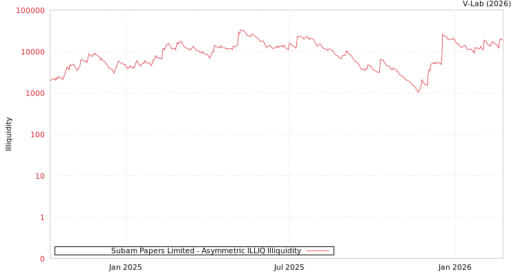 graph of Subam Papers Limited ILLIQ-AMEM