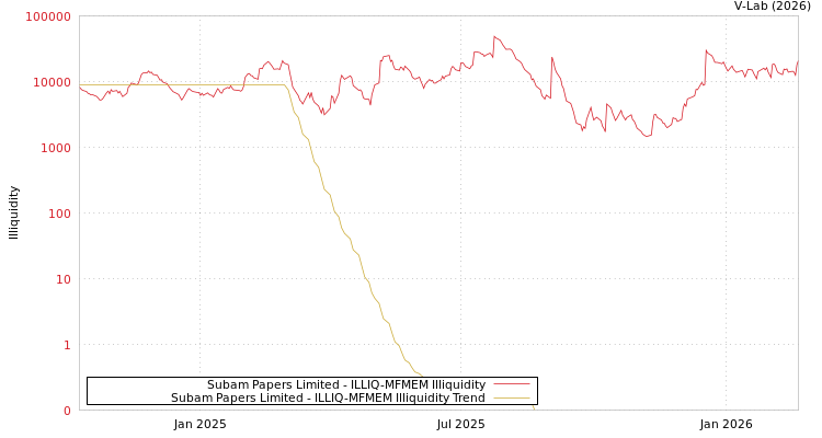 graph of Subam Papers Limited ILLIQ-MFMEM