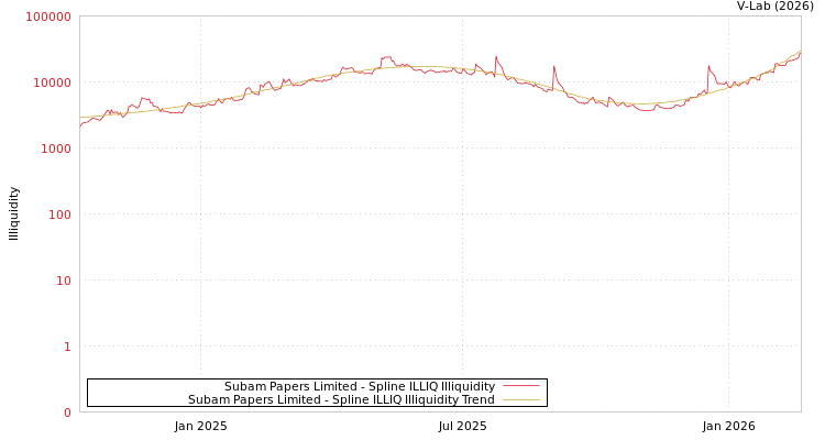 graph of Subam Papers Limited ILLIQ-SMEM