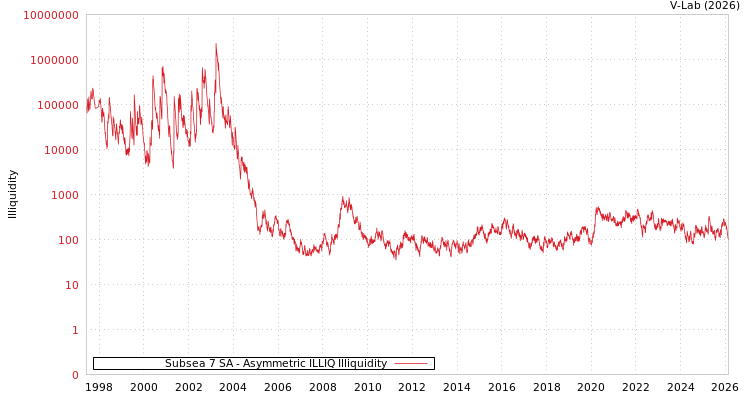 graph of Subsea 7 SA ILLIQ-AMEM