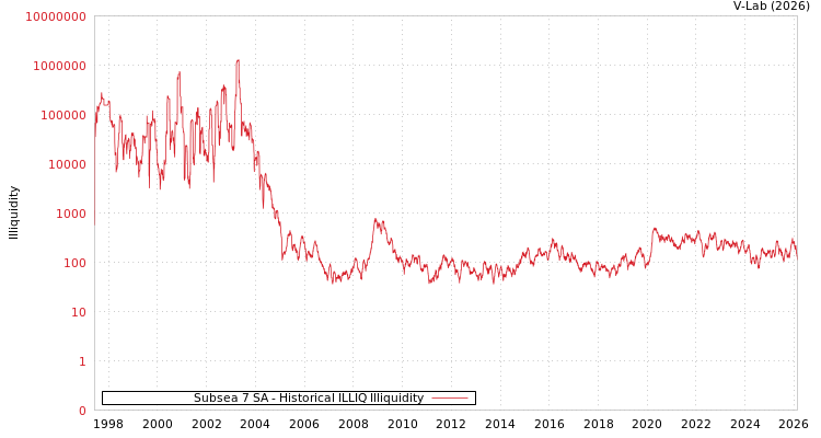 graph of Subsea 7 SA ILLIQ-HIST