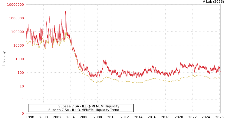 graph of Subsea 7 SA ILLIQ-MFMEM
