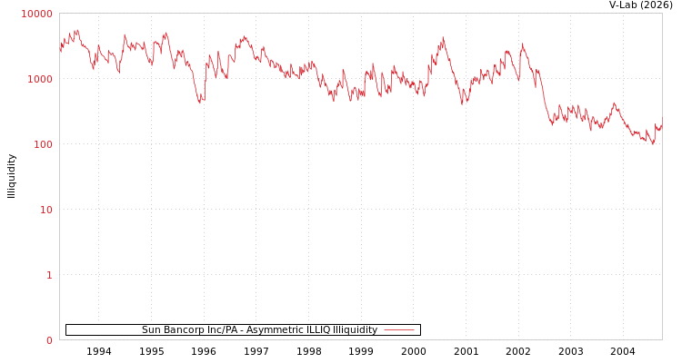 graph of Sun Bancorp Inc/PA ILLIQ-AMEM