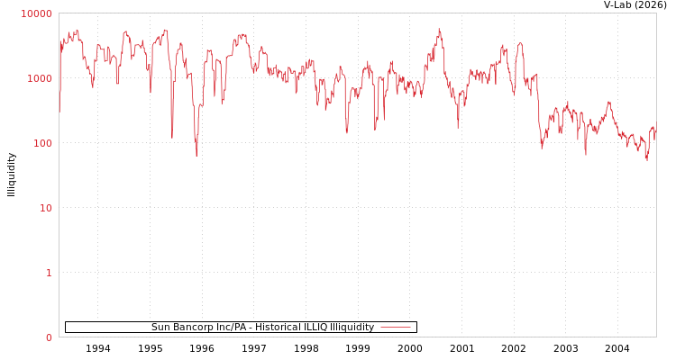 graph of Sun Bancorp Inc/PA ILLIQ-HIST