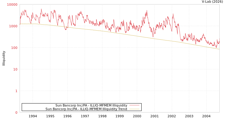 graph of Sun Bancorp Inc/PA ILLIQ-MFMEM