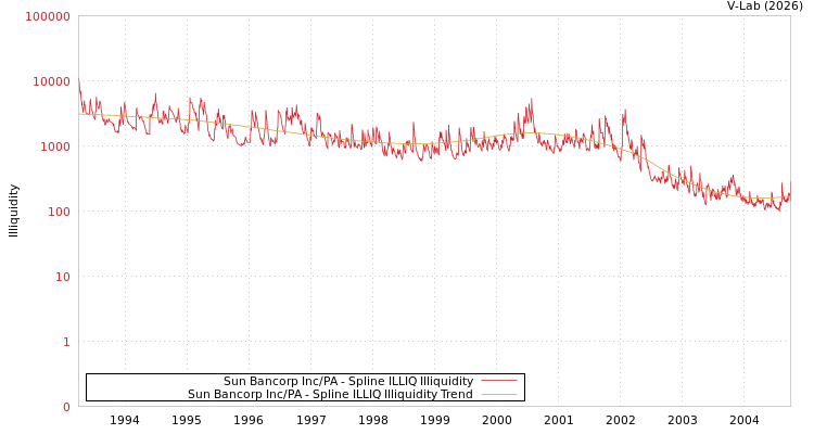 graph of Sun Bancorp Inc/PA ILLIQ-SMEM