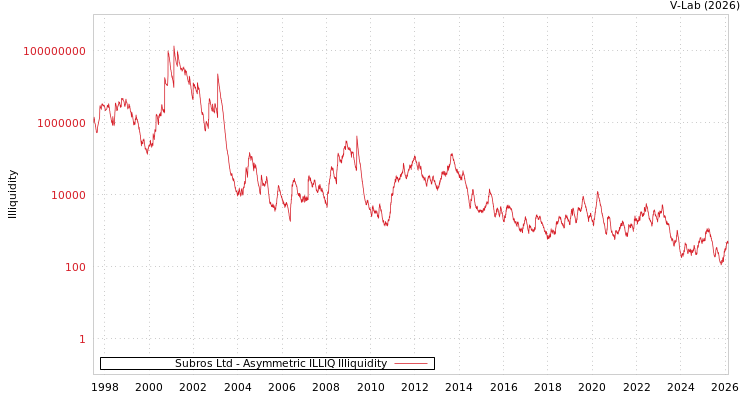 graph of Subros Ltd ILLIQ-AMEM