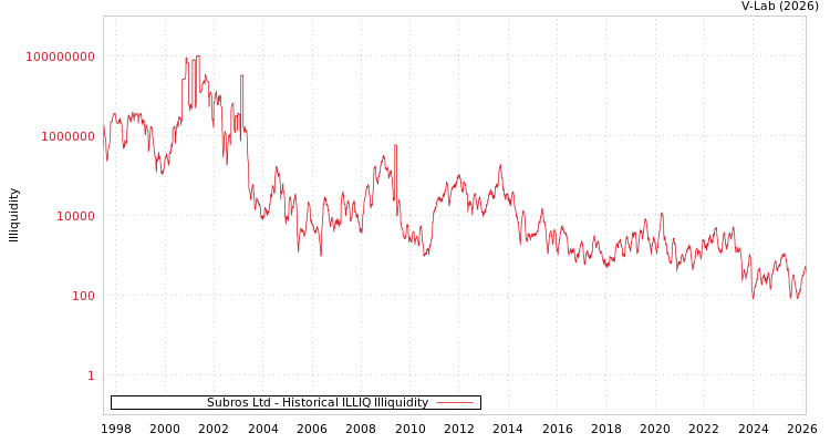 graph of Subros Ltd ILLIQ-HIST
