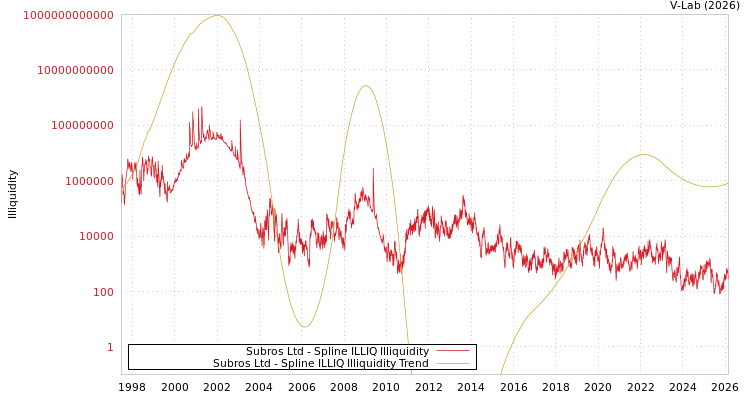 graph of Subros Ltd ILLIQ-SMEM