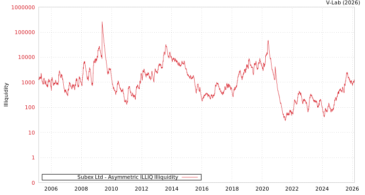 graph of Subex Ltd ILLIQ-AMEM