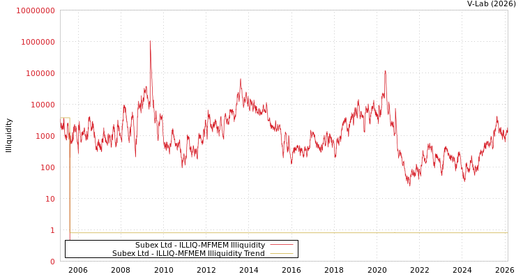 graph of Subex Ltd ILLIQ-MFMEM