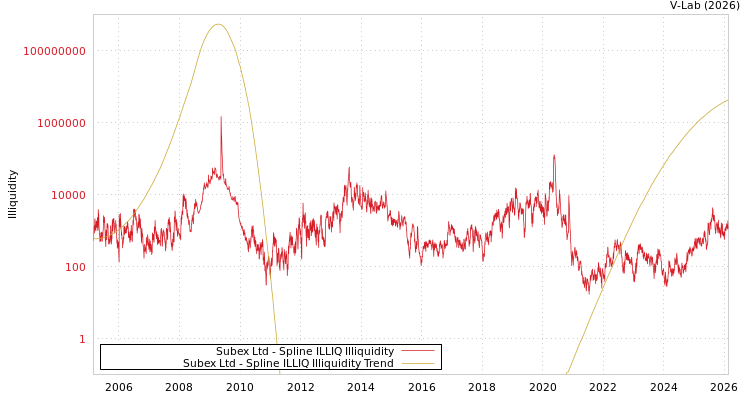 graph of Subex Ltd ILLIQ-SMEM