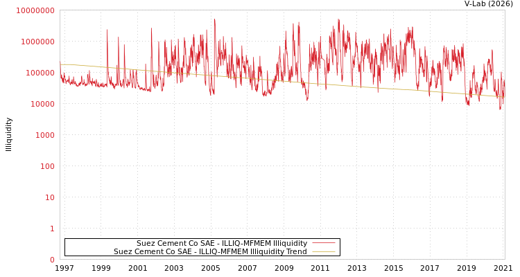 graph of Suez Cement Co SAE ILLIQ-MFMEM
